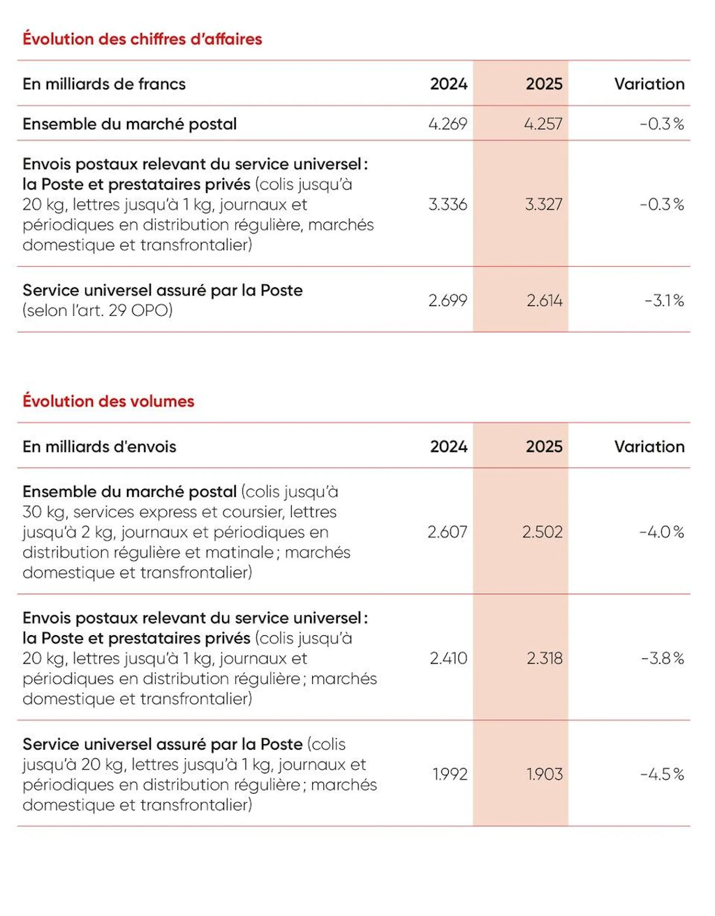 chiffre affaires