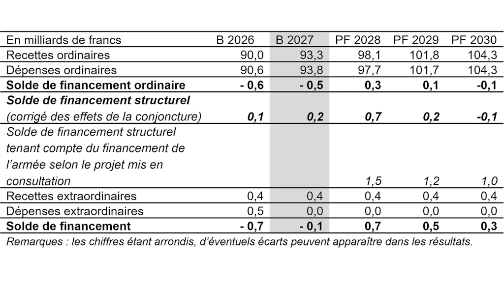Compte de financement du budget et du plan financier, en milliards de francs
