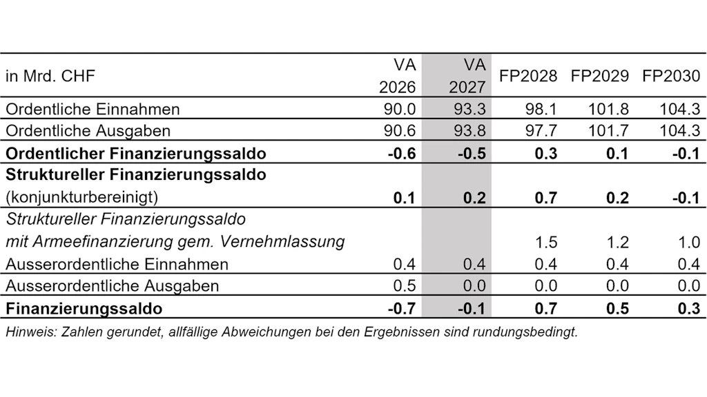 Finanzierungsrechnung Voranschlag und Finanzplan, in Mrd. CHF