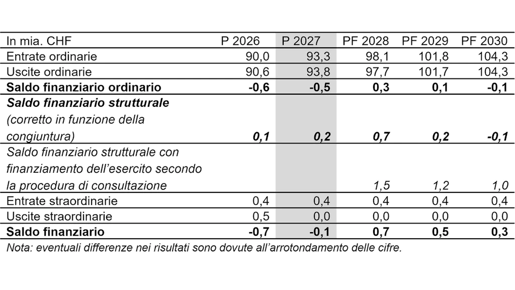 Conto di finanziamento di preventivo e piano finanziario (in mia. fr.)