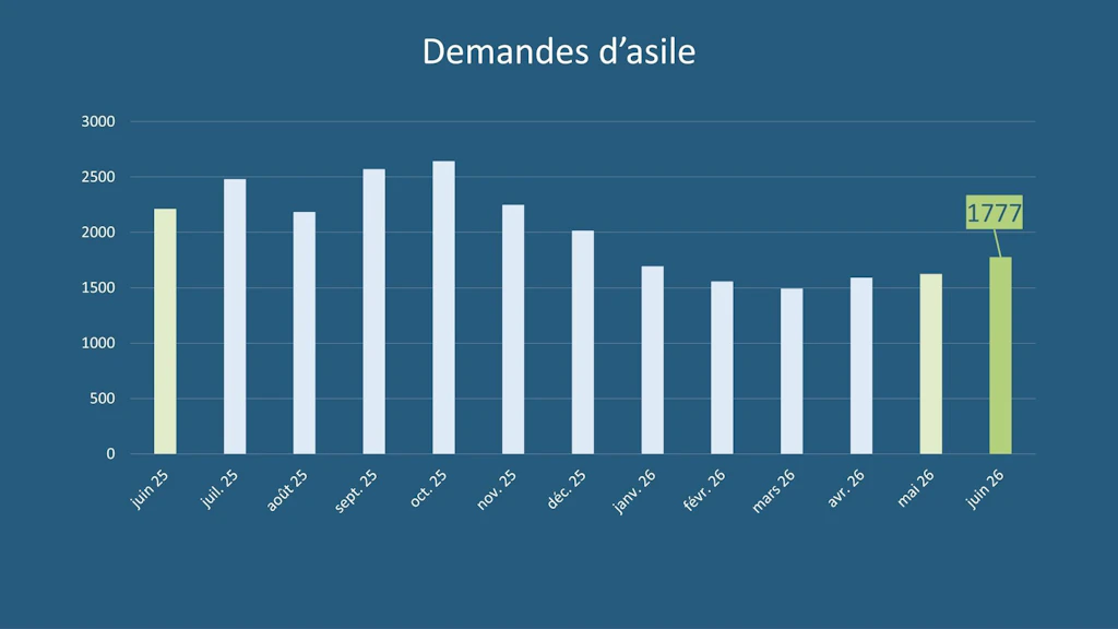 Statistique en matière d’asile juin 2026