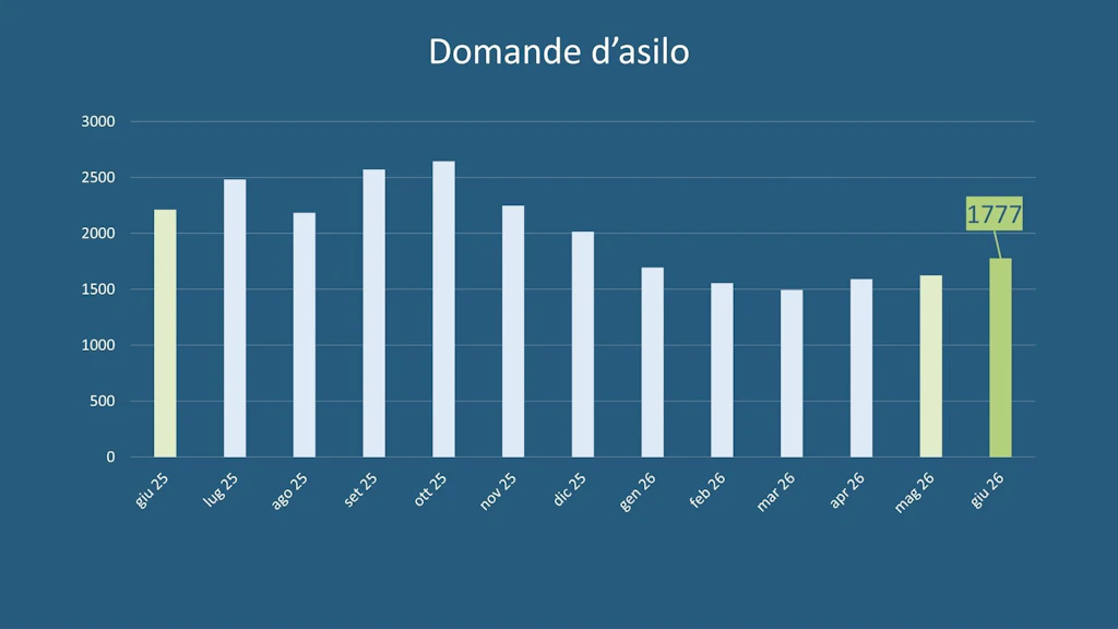 Statistica sull’asilo giugno 2026