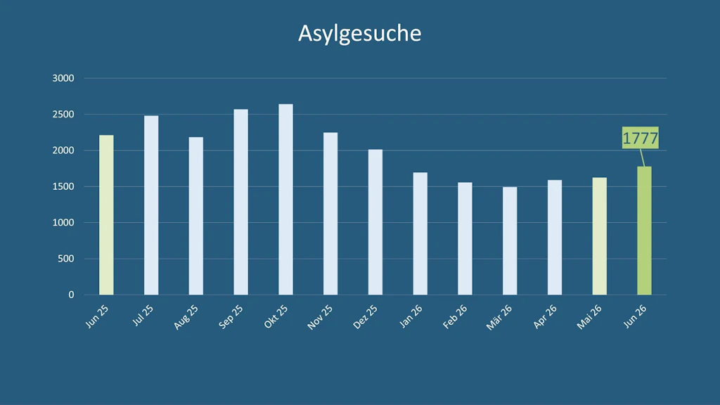 Asylstatistik Juni 2026