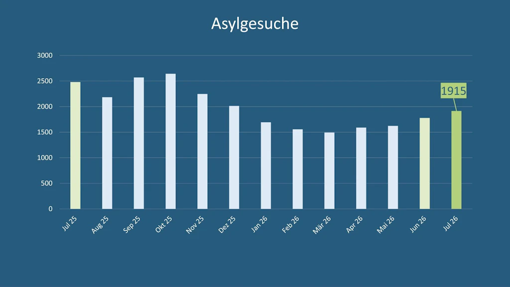 Grafiken Asylstatistik Juli 2026
