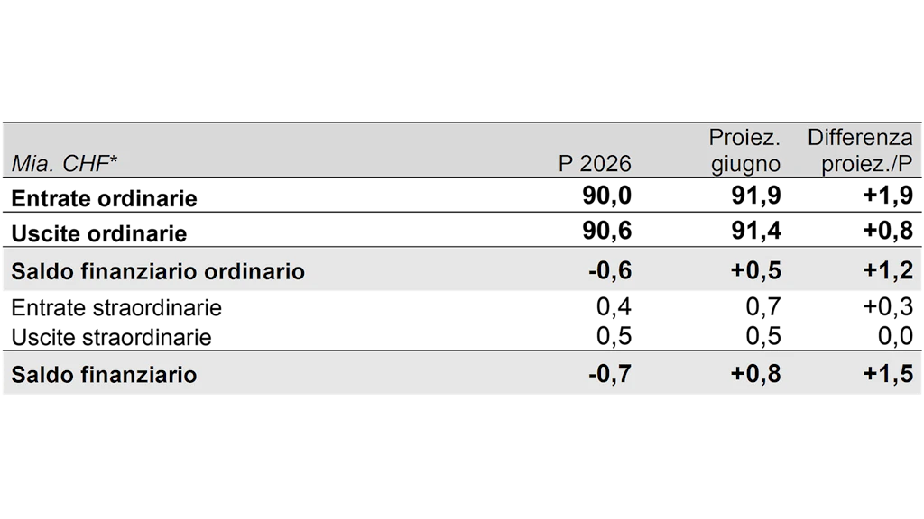 Tabella: Proiezione aggiornata al 30 giugno 2026