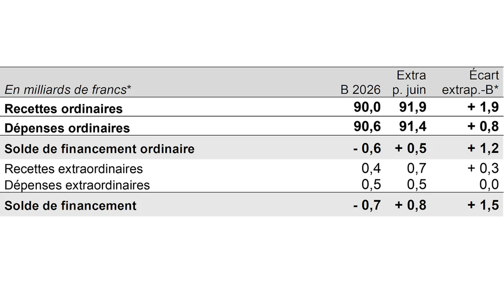 Tableau : résultat de l’extrapolation au 30 juin 2026