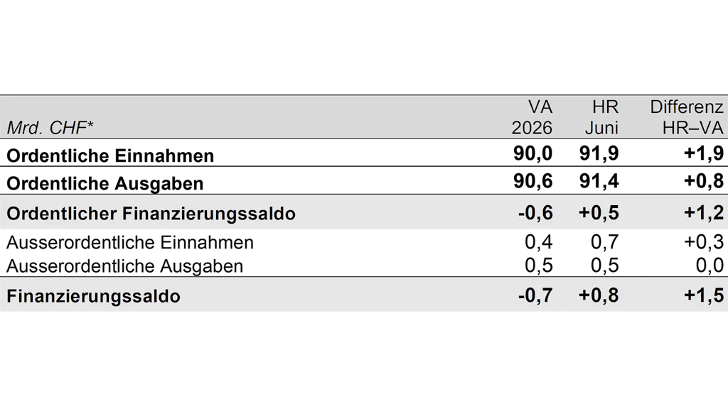Tabelle: Resultat der Hochrechnung per 30. Juni 2026