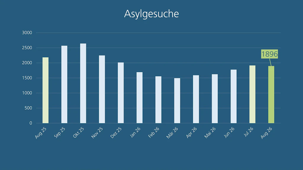 Grafik: Zahl der Asylgesuche in der Schweiz von August 2025 bis August 2026. Im August 2026 haben 1896 Personen ein Asylgesuch gestellt.