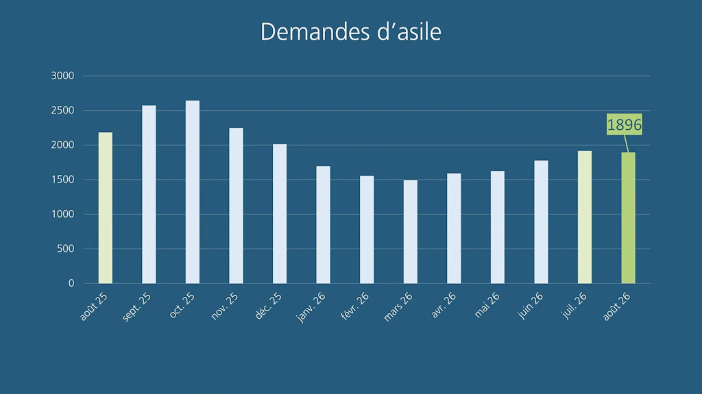 Graphique: Nombre de demandes d’asile en Suisse de août 2025 à août 2026. En août 2026, 1896 personnes ont déposé une demande d’asile.