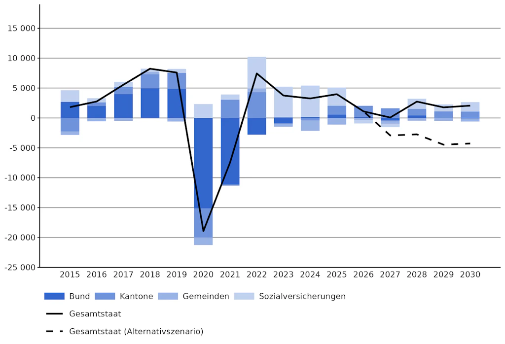 Finanzierungsergebnis für den Staat (inkl. Alternativszenario) und nach Teilsektor: 2015–2030 FS-Modell  