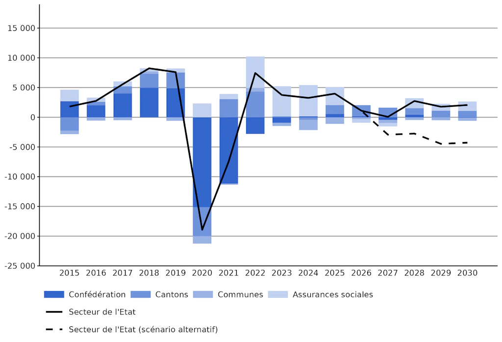 Solde de financement pour les administrations publiques (y c. le scénario alternatif) et par sous-secteur : 2015 à 2030, modèle SF