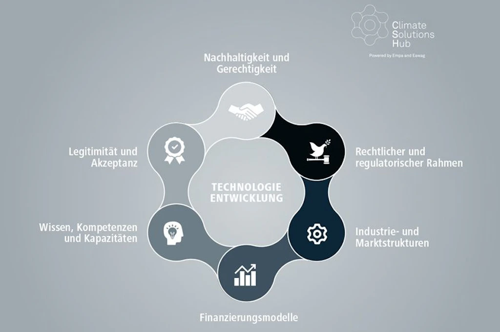 Climate Solutions Hub