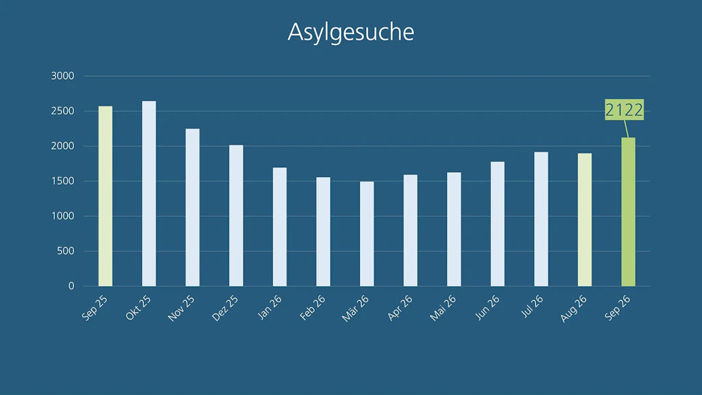 Grafik: Zahl der Asylgesuche in der Schweiz von September 2025 bis September 2026. Im September 2026 haben 2122 Personen ein Asylgesuch gestellt.
