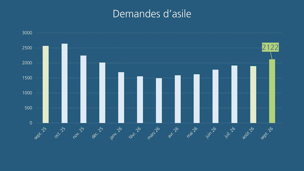Graphique: Nombre de demandes d’asile en Suisse de septembre 2025 à septembre 2026. En septembre 2026, 2122 personnes ont déposé une demande d’asile.
