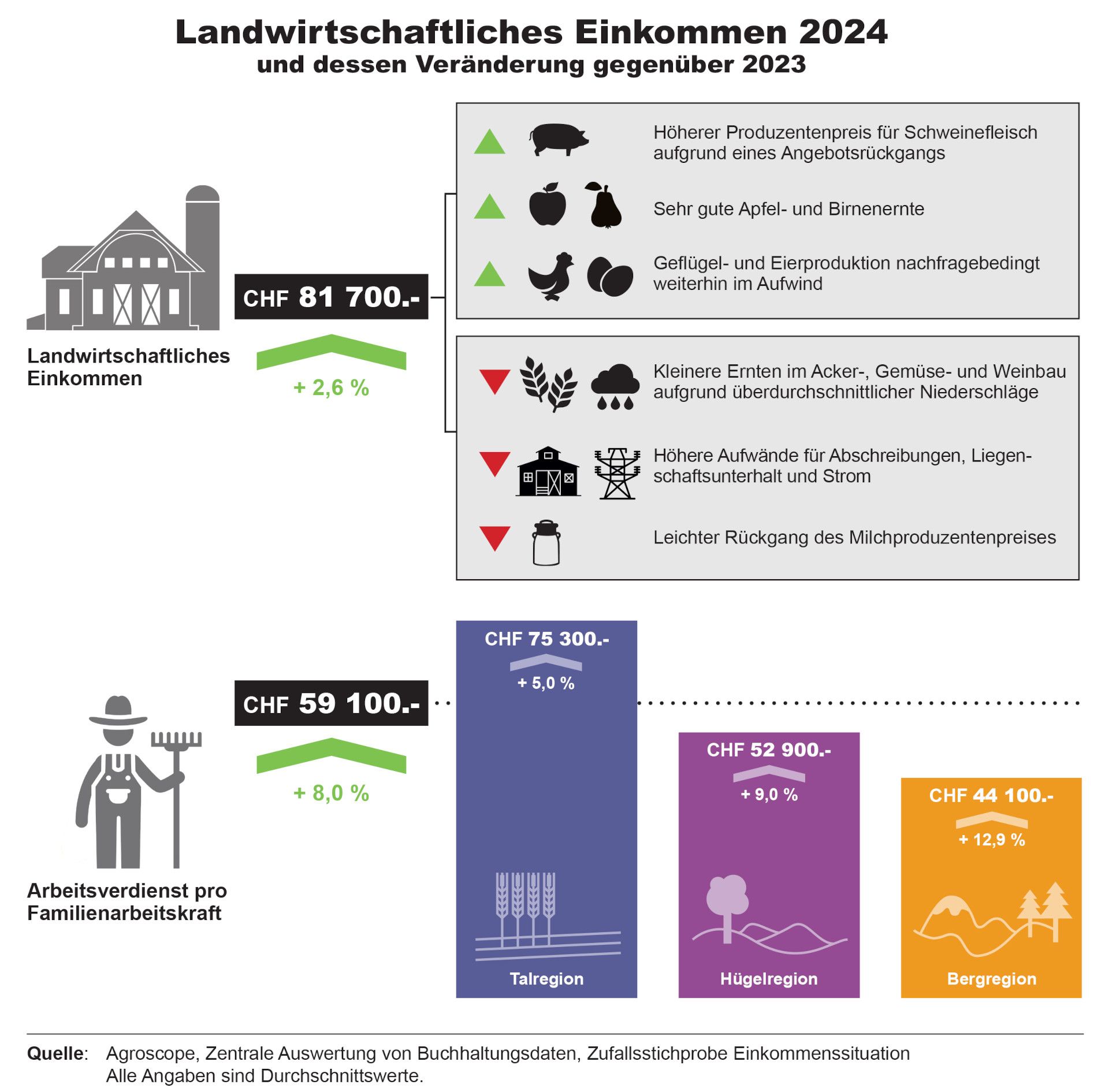 Landwirtschaftliches Einkommen 2024 - Grafik