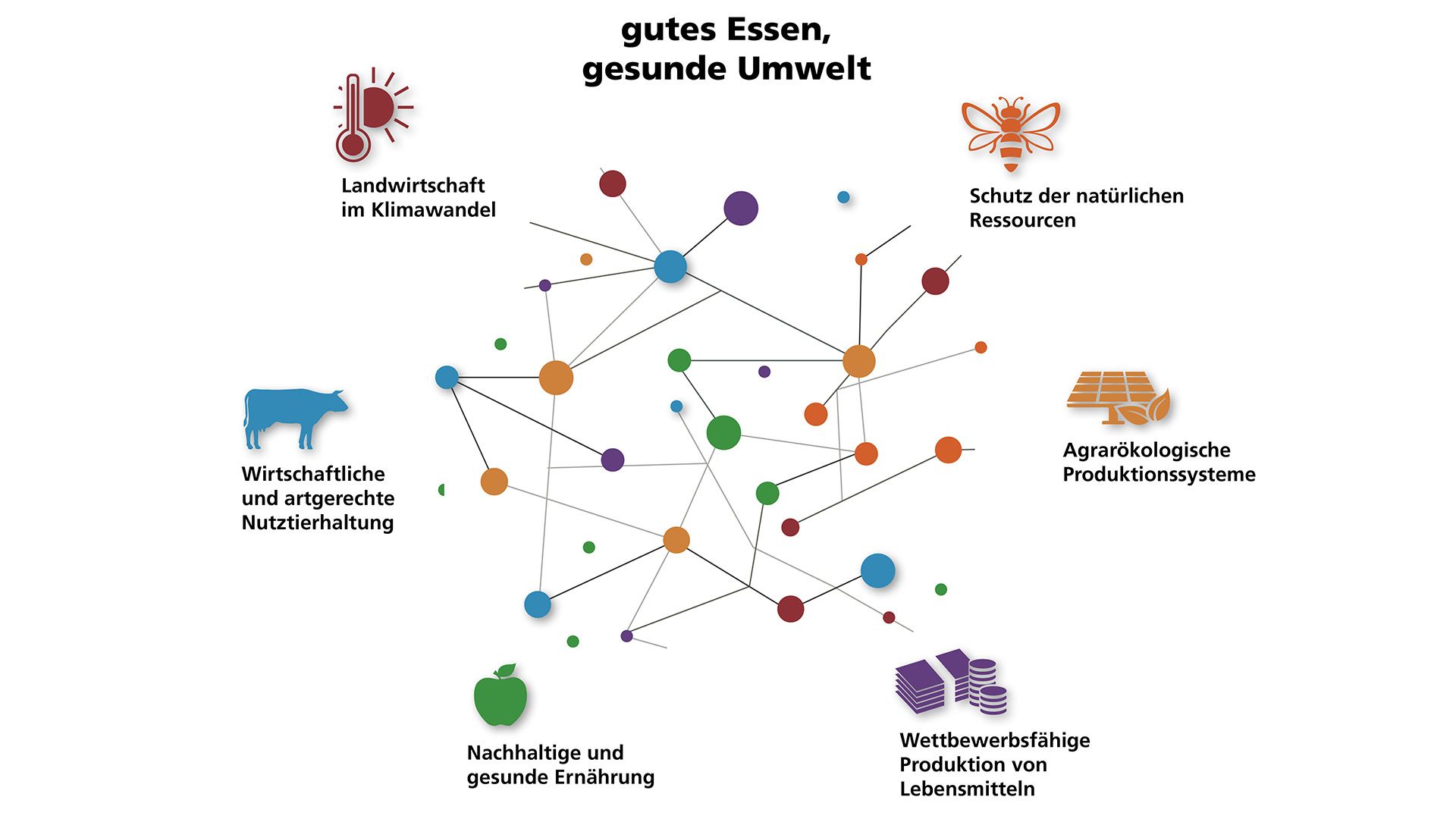 Gutes Essen - gesunde Umwelt