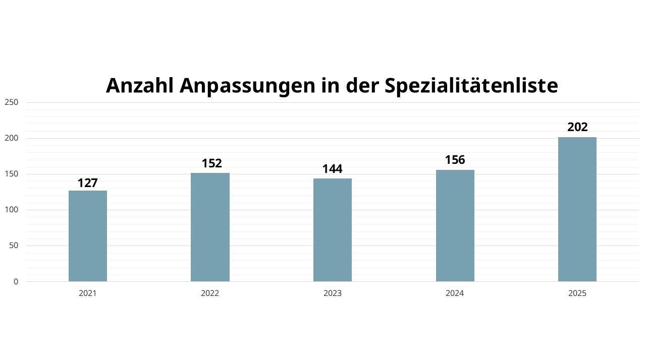 Anzahl Anpassungen in der Spezialitätenliste