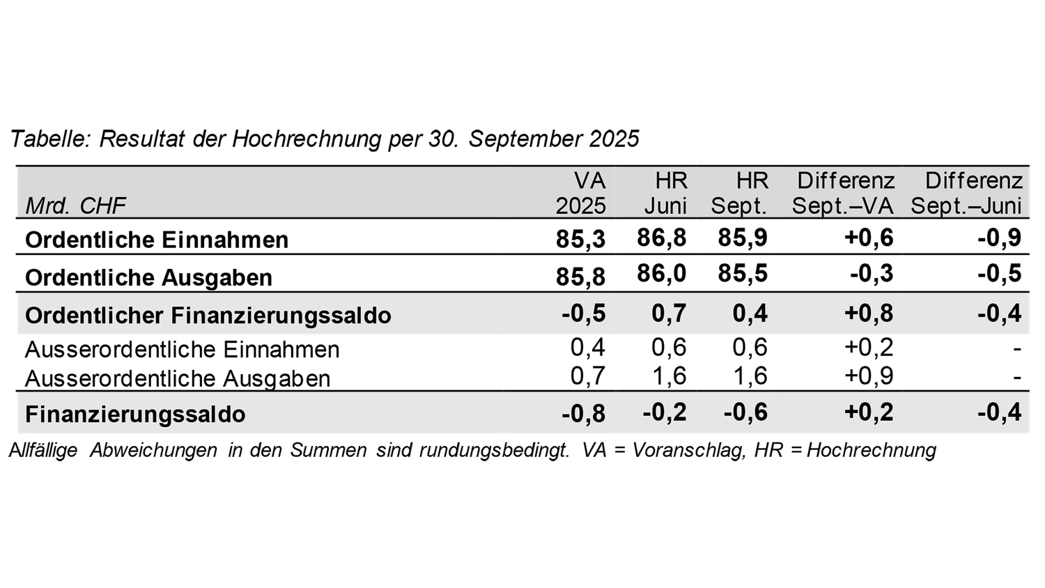 Tabelle: Resultat der Hochrechnung per 30. September 2025