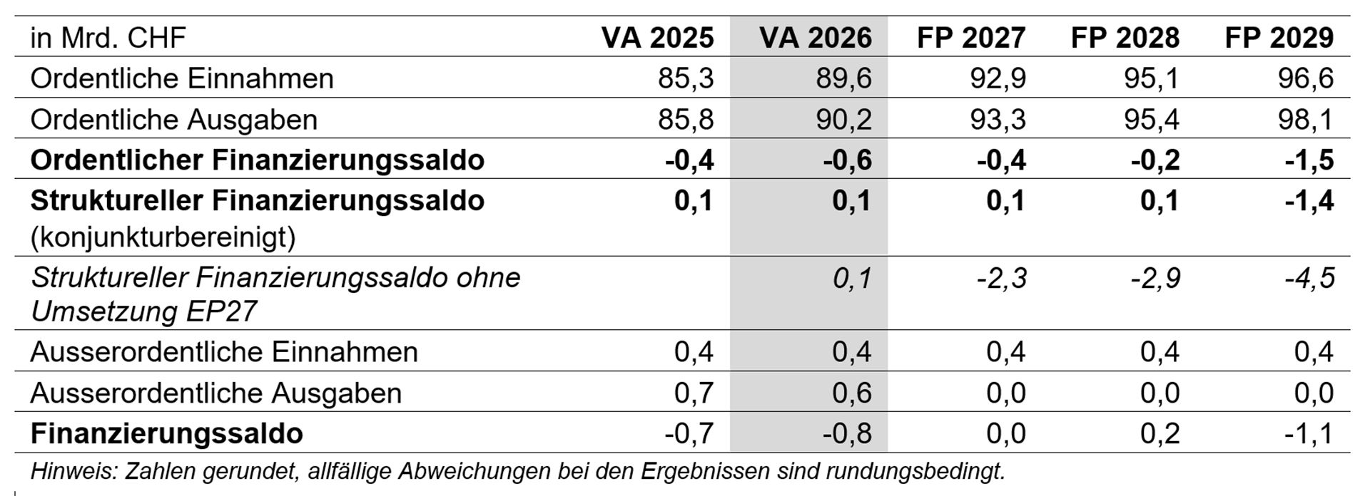 Tabelle 1: Finanzierungsrechnung Voranschlag und Finanzplan, in Mrd. CHF