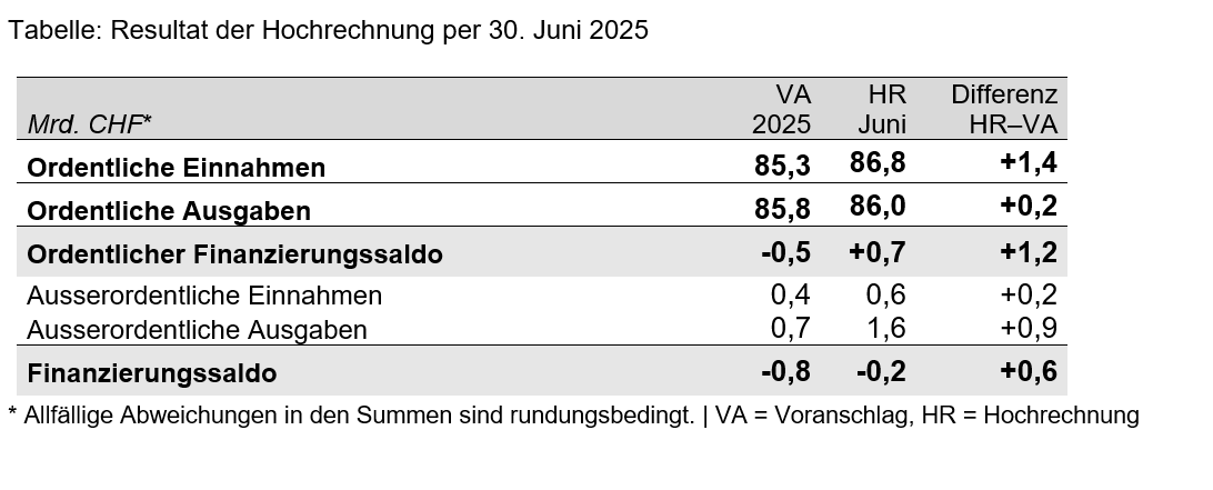 Tabelle: Resultat der Hochrechnung per 30. Juni 2025