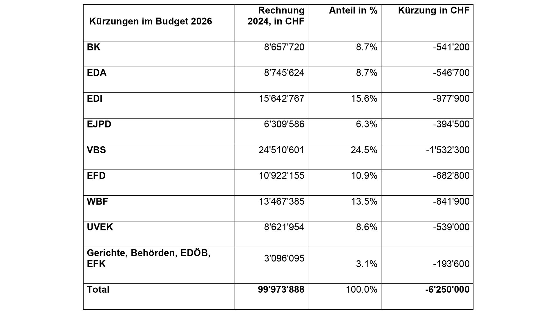 Tabelle Kürzungen im Budget 2026 Öffentlichkeitsarbeit