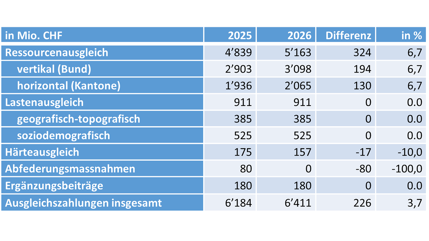 Tabelle: Finanzausgleichszahlungen