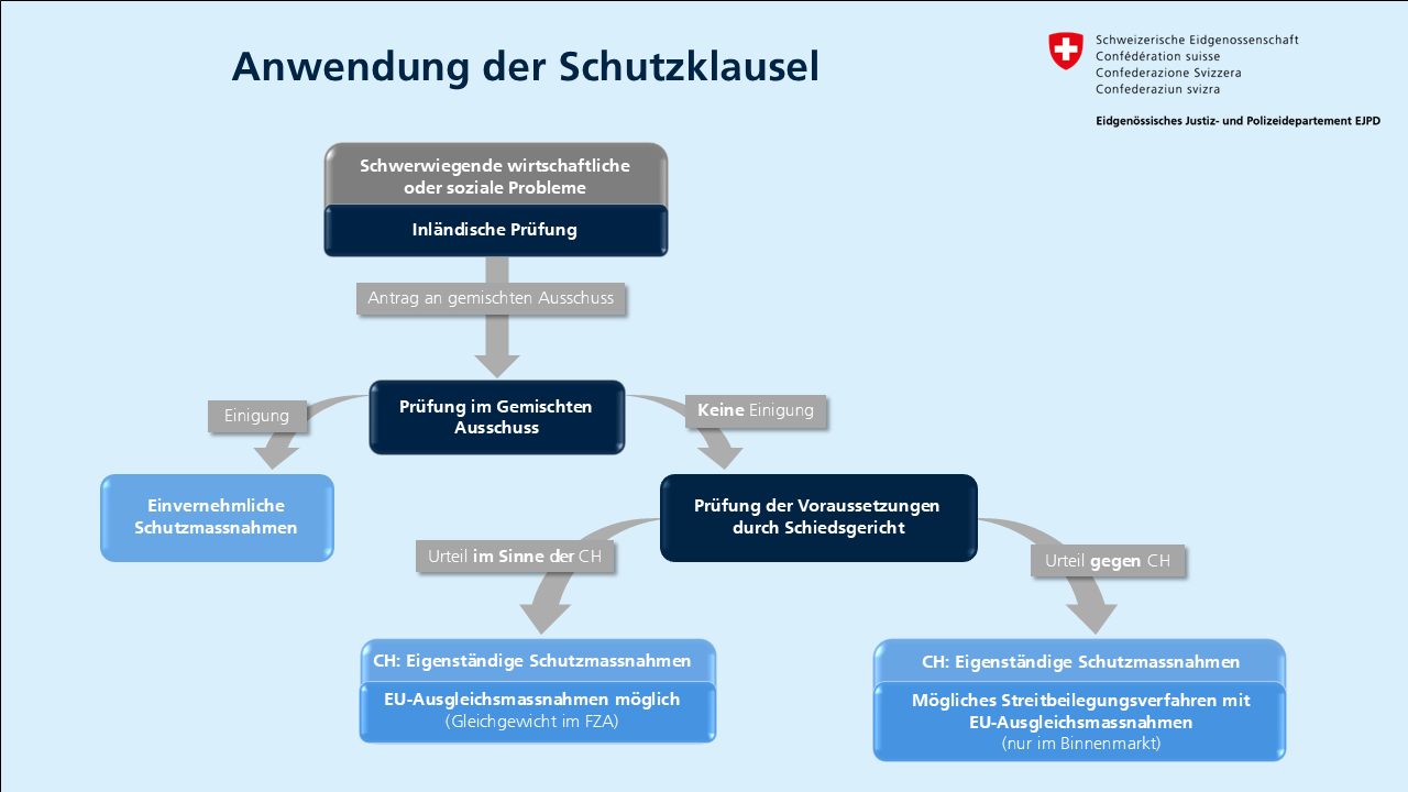 Anwendung der Schutzklausel