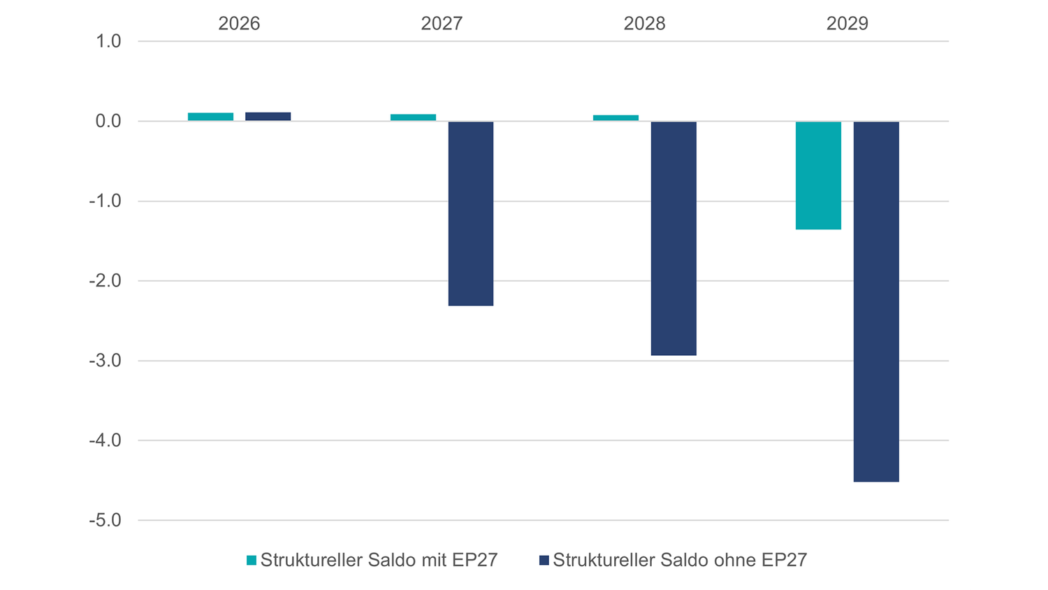 Strukturelle Saldi mit und ohne Entlastungspaket, in Mrd. Fr.