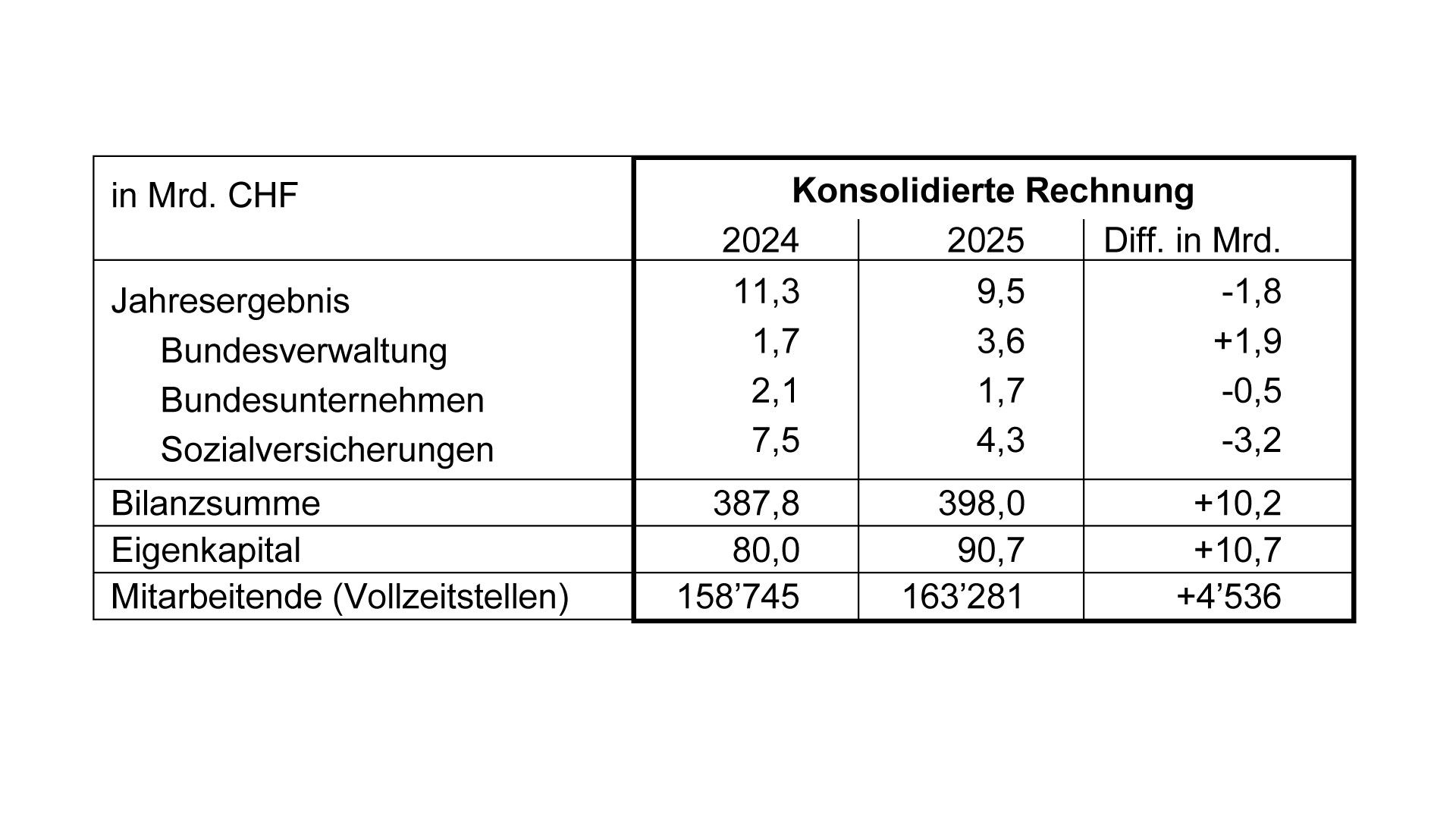 Tabelle Konsolidierte Rechnung