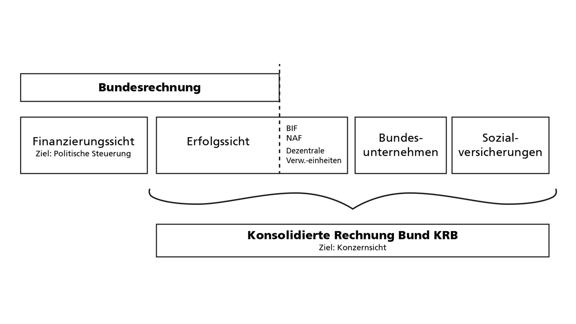 Struktur Konsolidierte Rechnung und Bundesrechnung