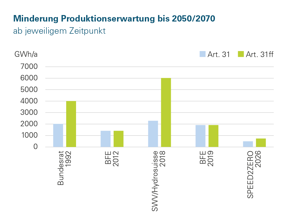 Minderung der Produktion durch Restwasserauflagen