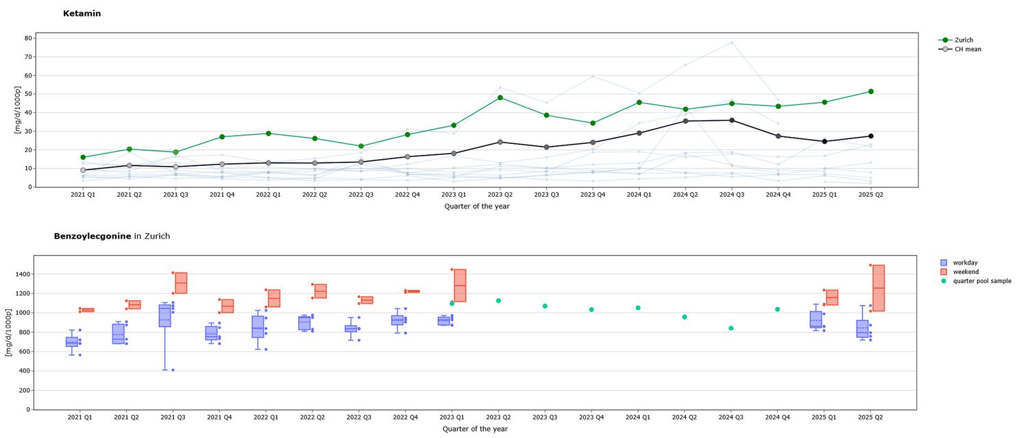 Anstieg Katamin und Verlauf Benzoylecgonin im Abwasser