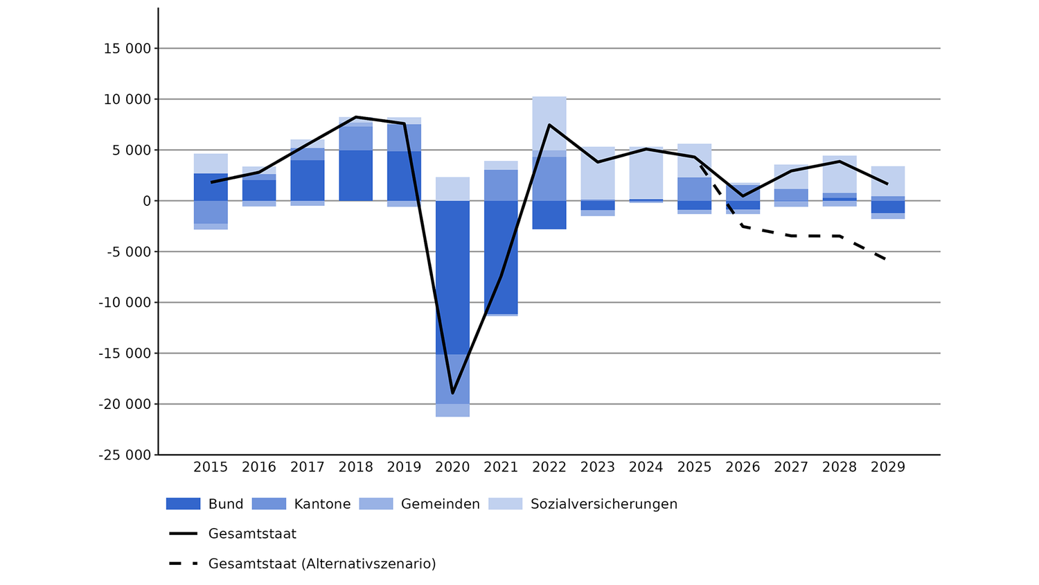 Finanzierungsergebnis für den Gesamtstaat 