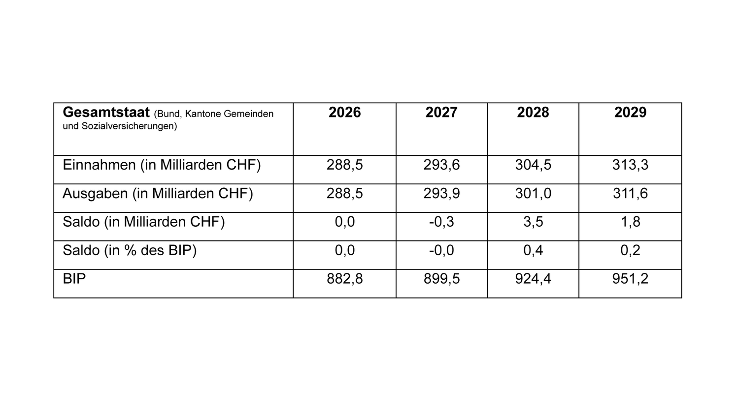 Einnahmen, Ausgaben und Saldo für den Sektor Staat, FS-Zahlen