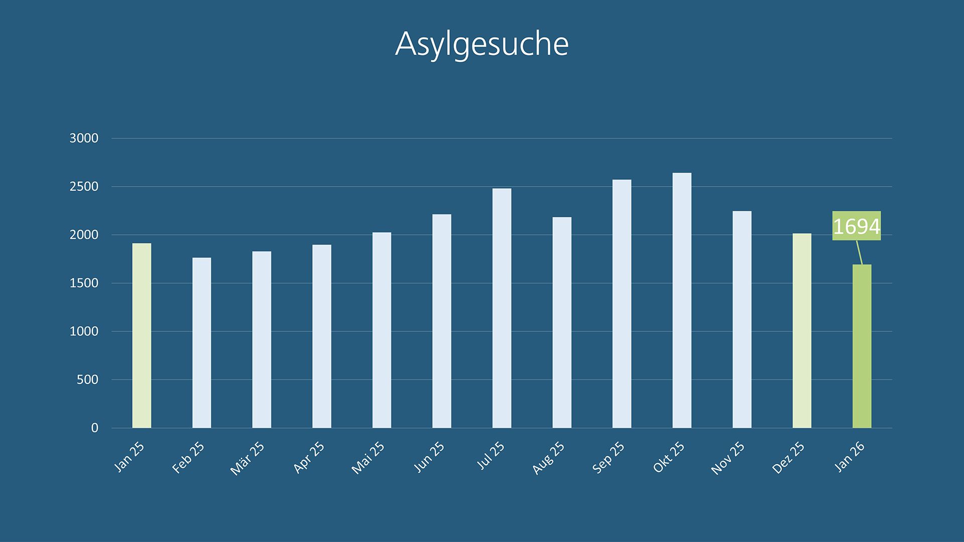 Asylstatistik Januar 2026