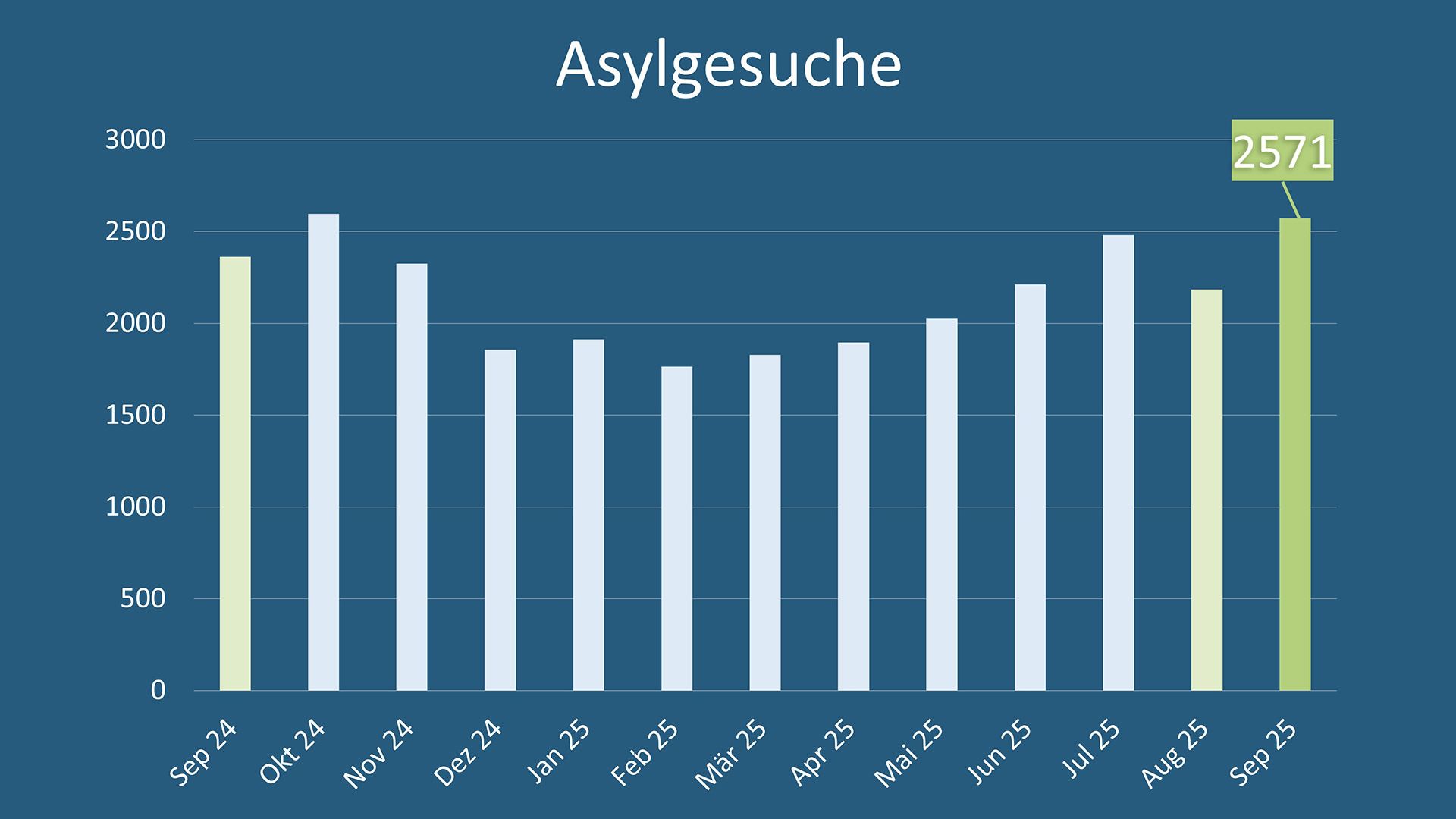 Grafik: Zahl der Asylgesuche in der Schweiz von September 2024 bis September 2025. Im September 2025 haben 2571 Personen ein Asylgesuch gestellt.