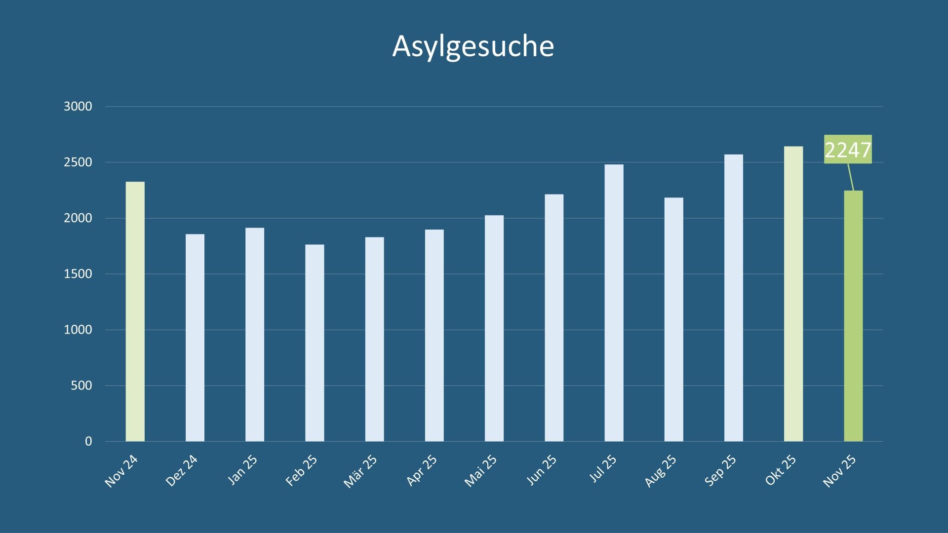 Asylstatistik November 2025