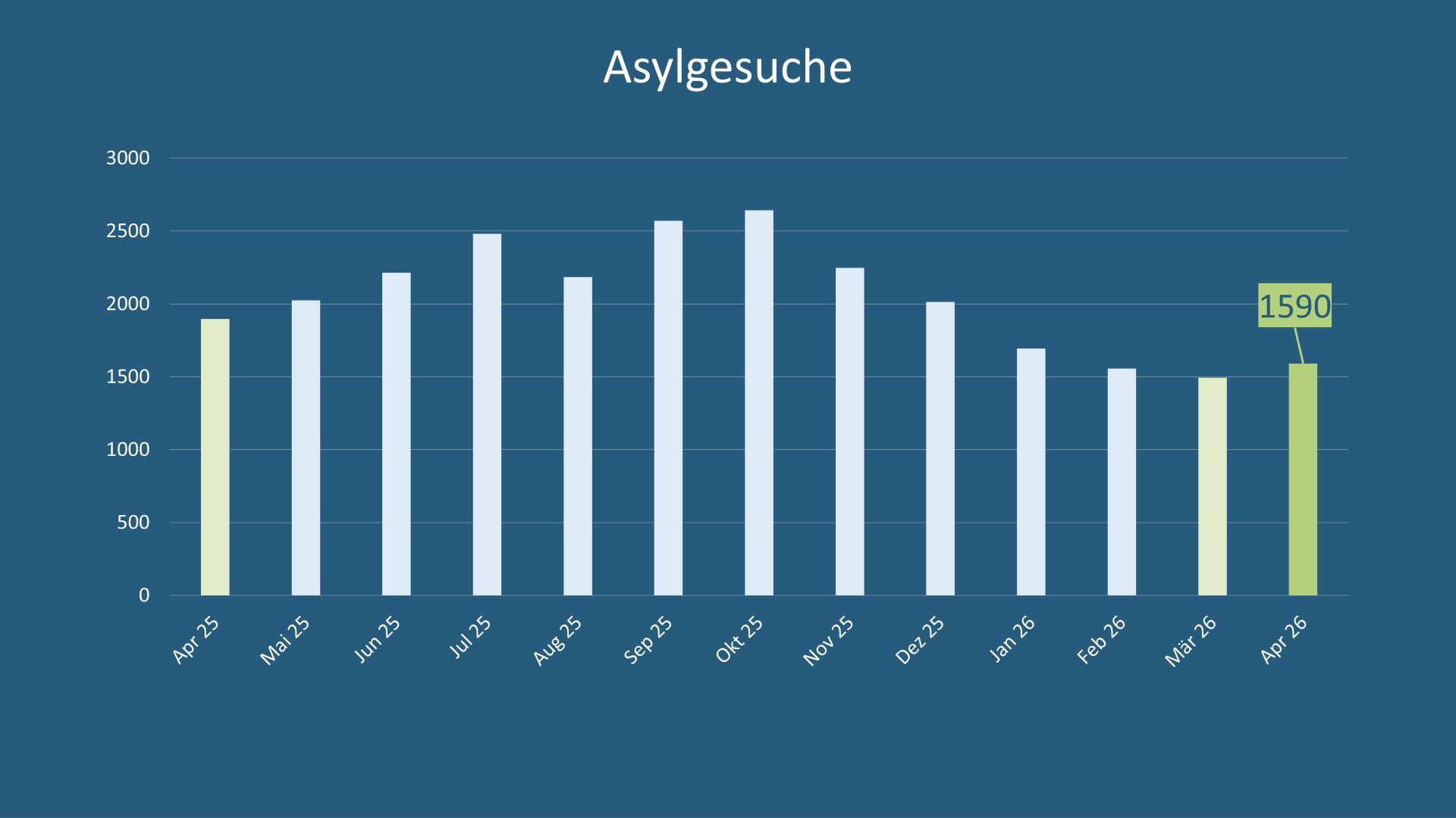 Asylstatistik April 2026