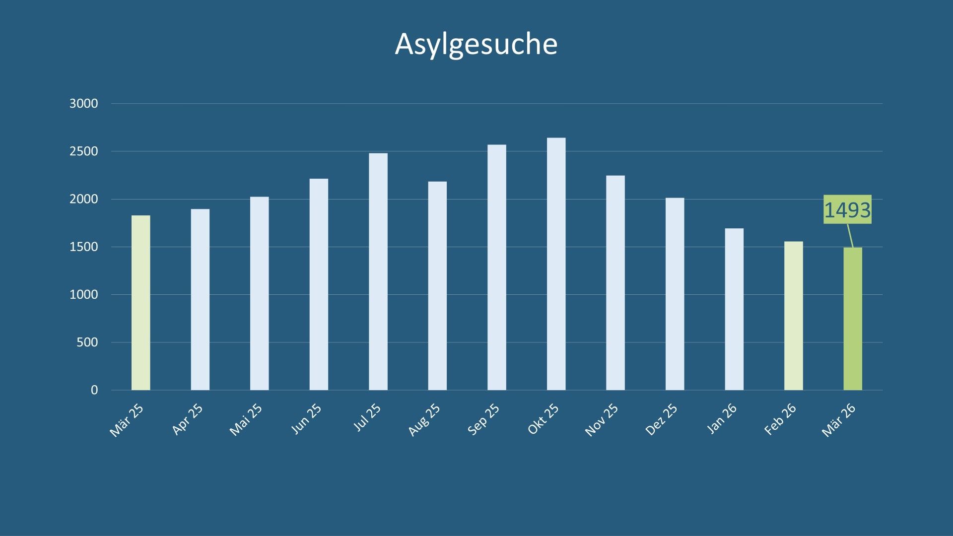 Asylstatistik März 2026