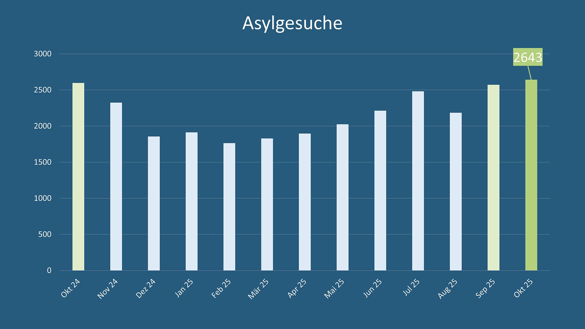 Asylstatistik Oktober 2025