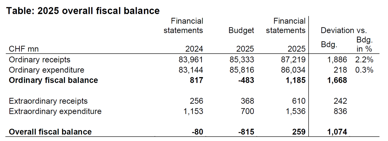 Table: 2025 overall fiscal balance