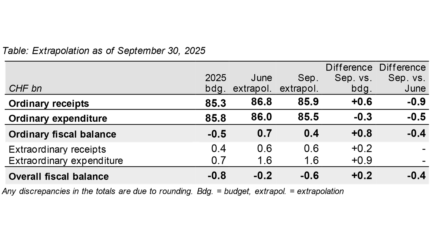 Table: Extrapolation as of September 30, 2025