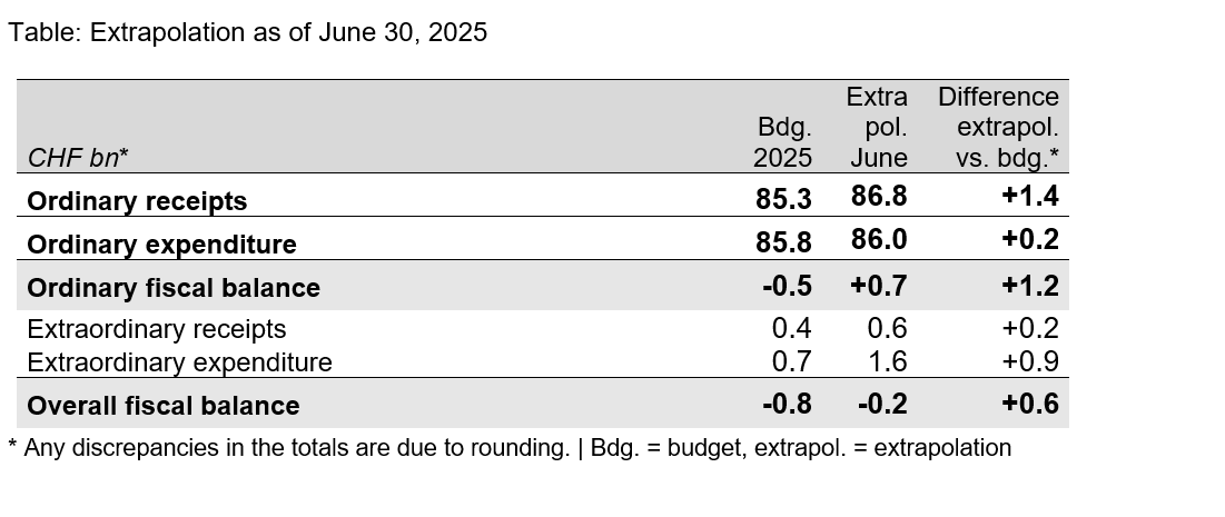 Table: Extrapolation as of June 30, 2025