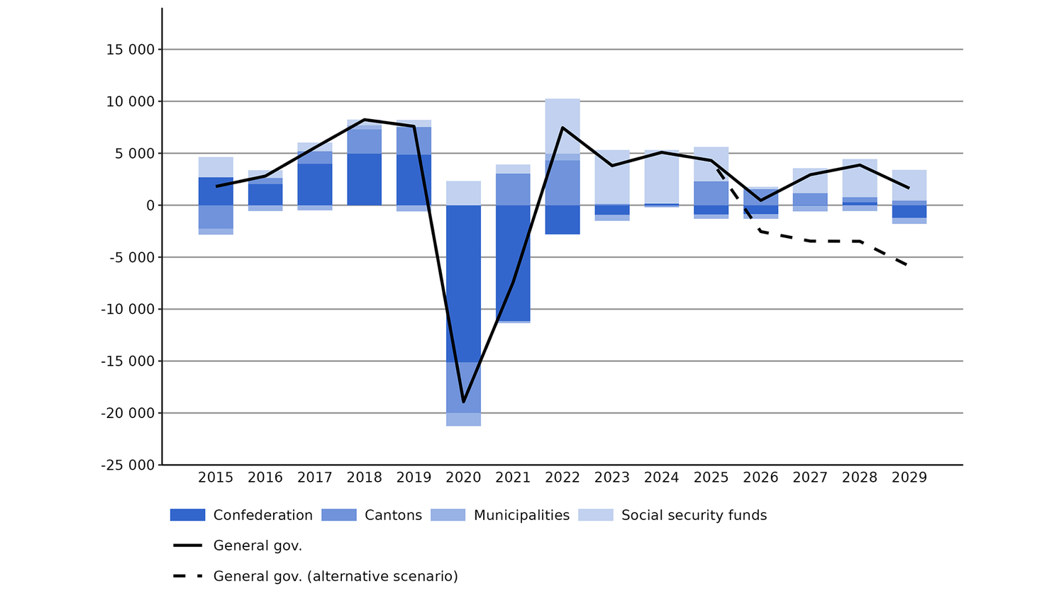 Financing result for the general government