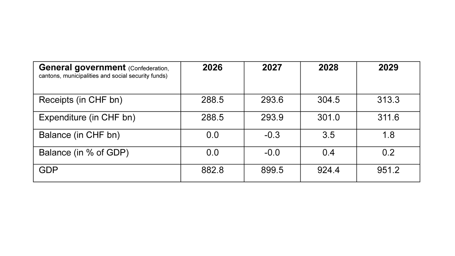 General government sector receipts, expenditure and balance, FS figures