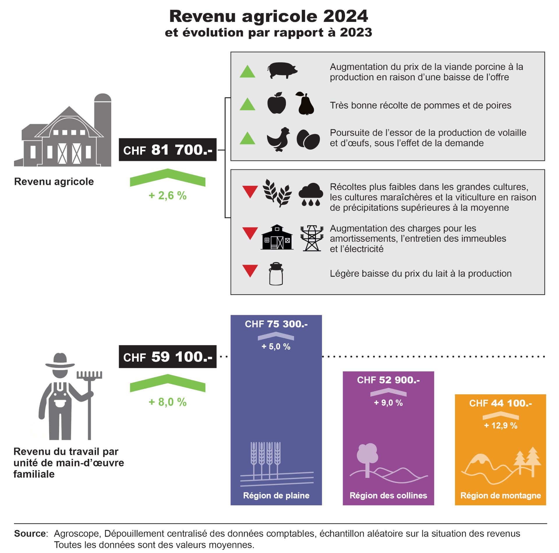 Infographique revenu agricole 2024 – JPG