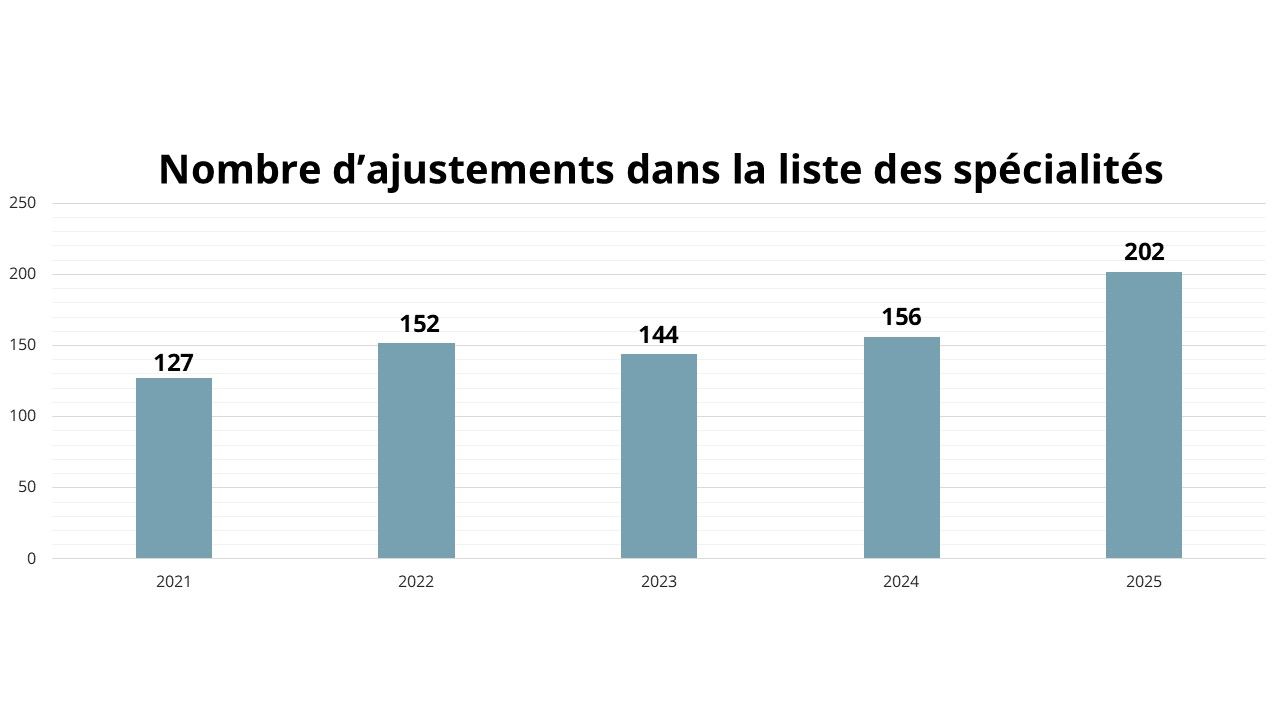 Nombre d’ajustements dans la liste des spécialités 