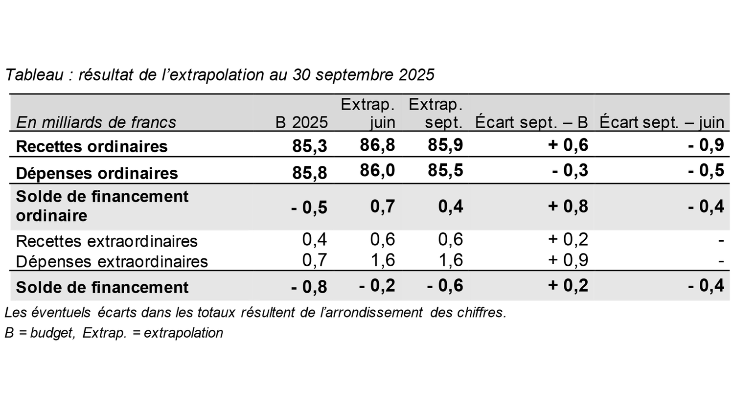 Tableau : résultat de l’extrapolation au 30 septembre 2025