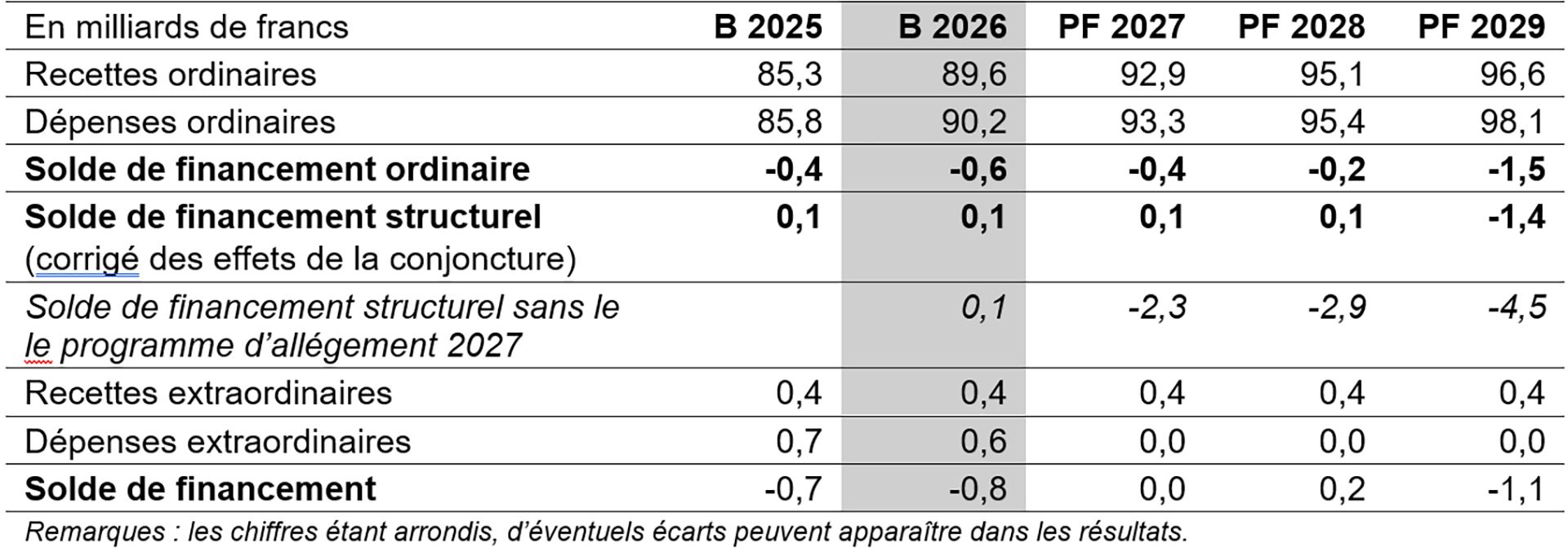 Tableau 1 : compte de financement du budget et du plan financier, en milliards de francs