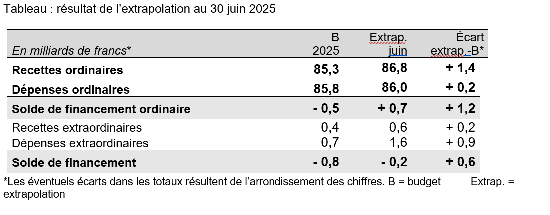 Tableau : résultat de l’extrapolation au 30 juin 2025
